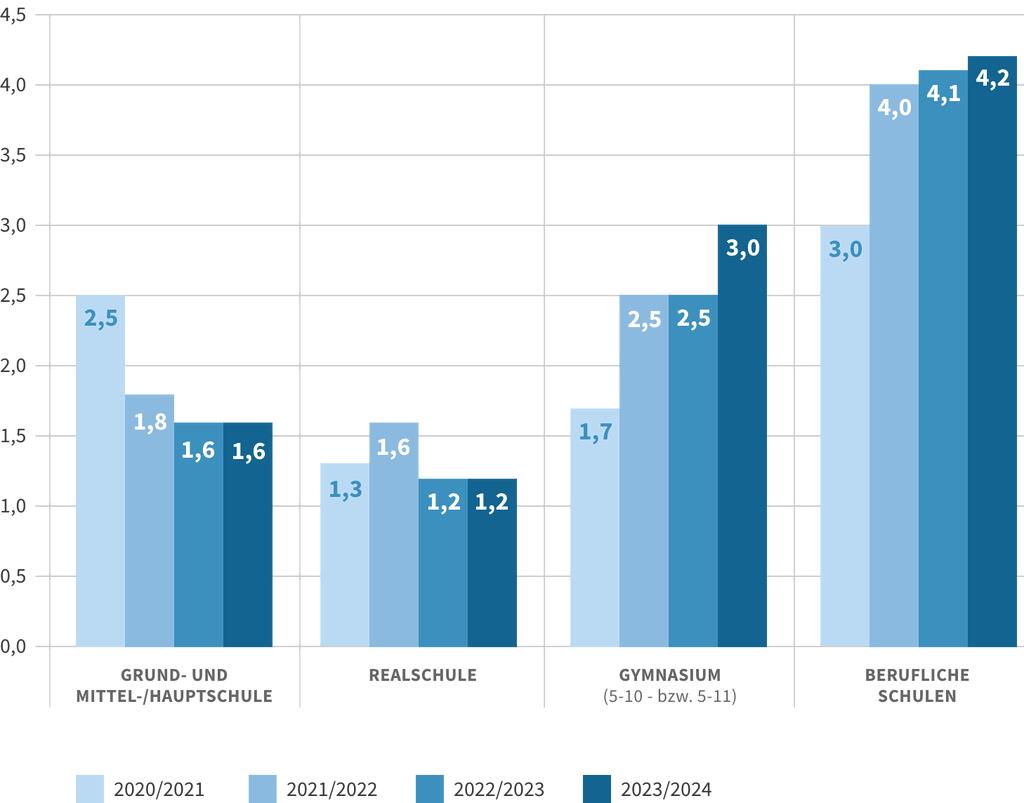 Ersatzlos ausgefallener Unterricht im zeitlichen Vergleich (Schuljahre 2018/2019 bis 2022/2023) zeitlicher Vergleich